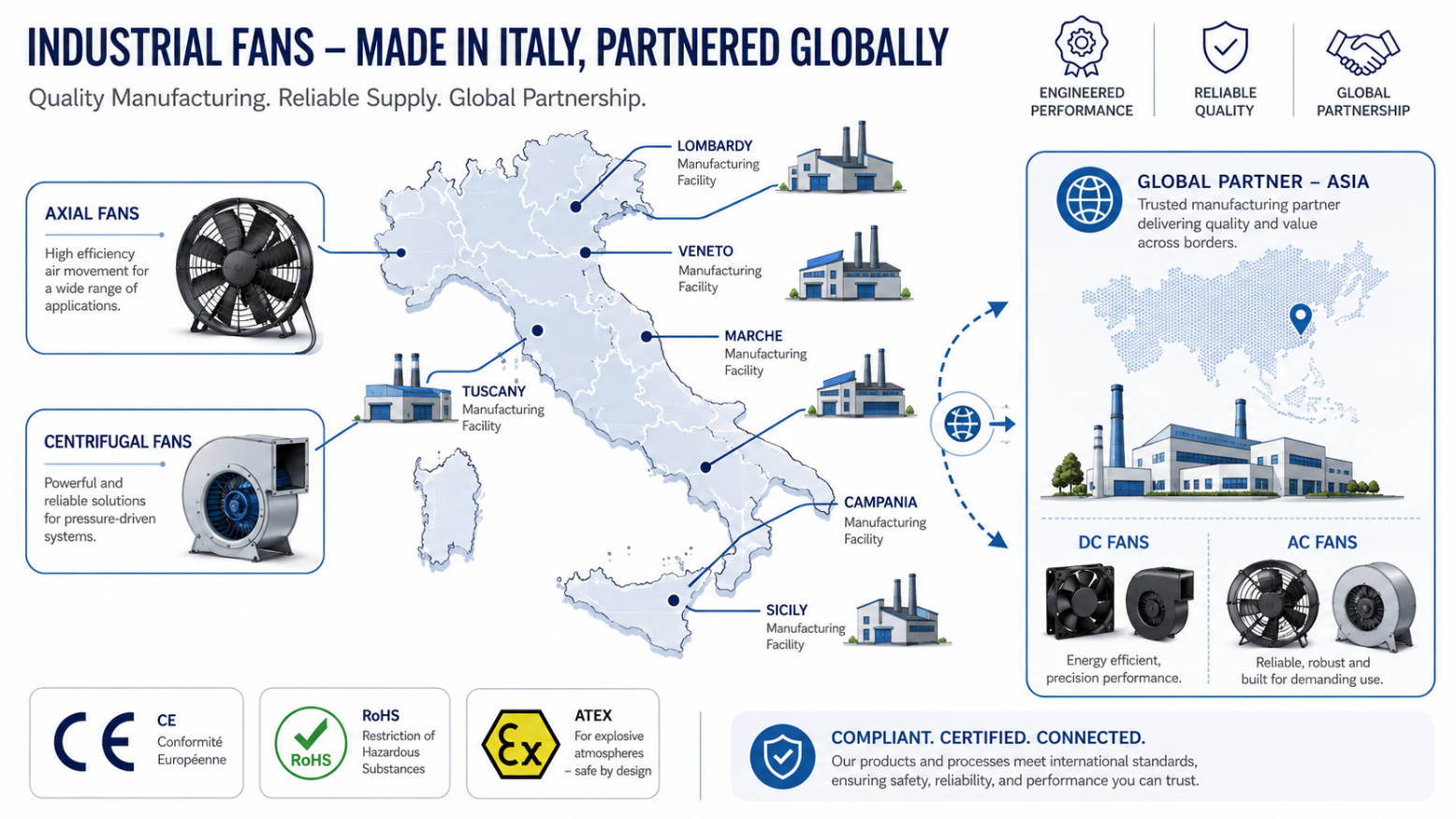 Italy Cooling Fan Industry Overview
