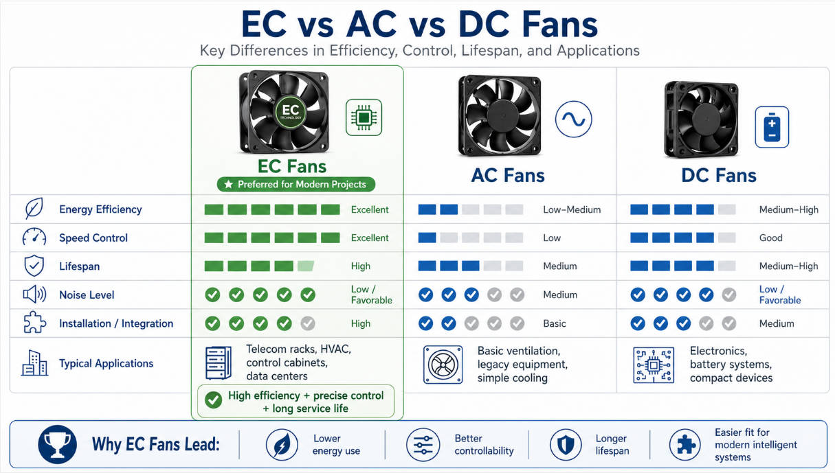 EC Fans Vs AC And DC Fans Comparison Overview EC Fans Vs AC And DC Fans Comparison Overview