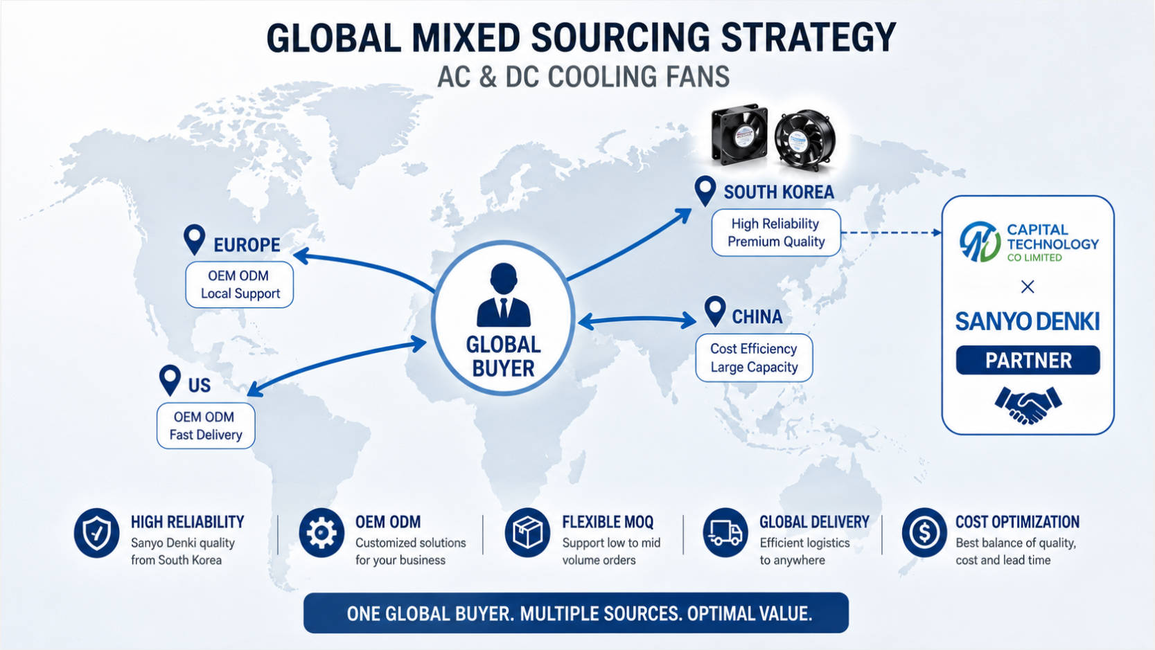 Global Cooling Fan Sourcing Strategy