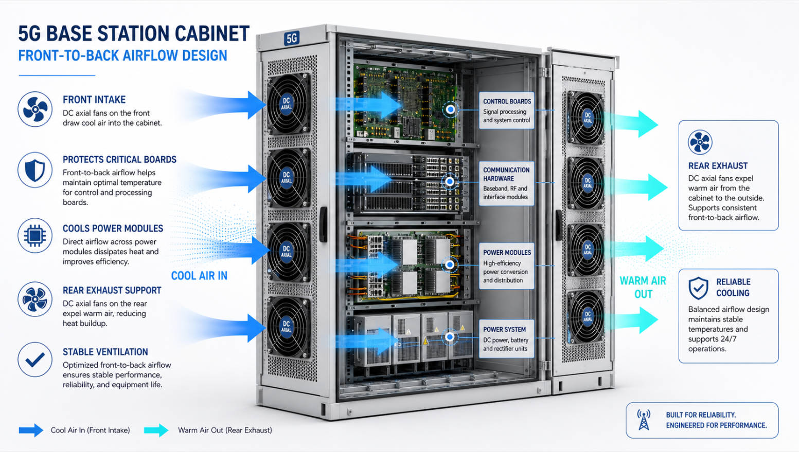 Telecom Cabinet Cooling Layout